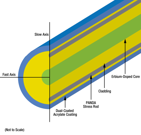 Erbium Doped Pm Optical Fiber