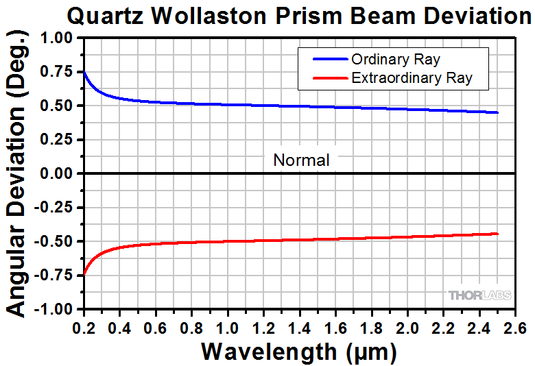 wollaston prisms