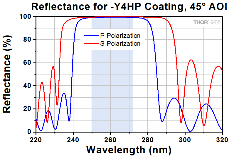 y4hp coating reflectance