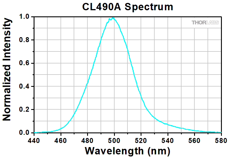 6-wavelength high-power led sources