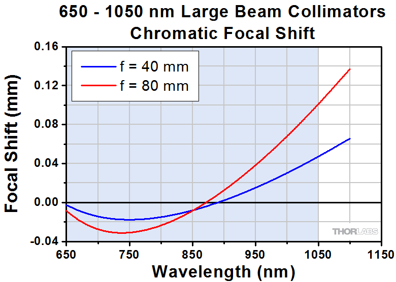 longitudinal chromatic aberration